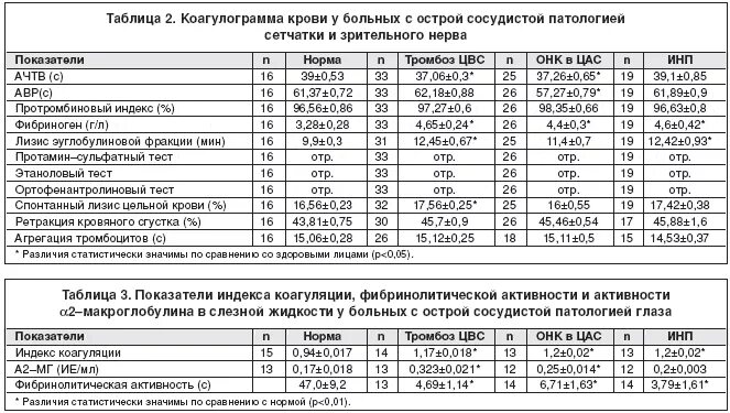 Фибринолитическая активность норма. Норма фибринолитической активности крови. Показатели коагулограммы при тромбозе. Фибринолитическая активность крови норма. Фибринолитическая активность крови