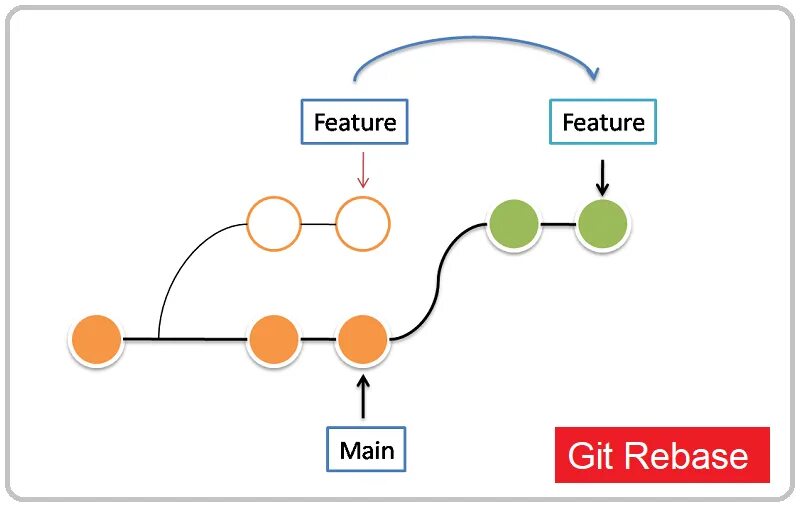 Git rebase i head. Git rebase. rebase merge отличия. git визуализация. merge rebase разница.