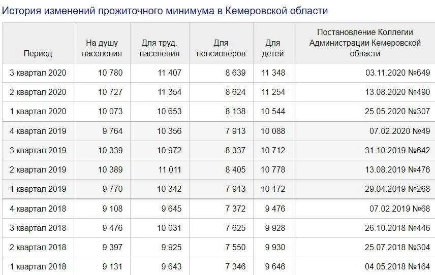 Мрот в 2025 году в россии какой. Прожиточный минимум в России в 2021 году. Прожиточный минимум в России в 2022 году. Прожиточный минимум за 2021 год в России. Величина прожиточного минимума в РФ 2020.