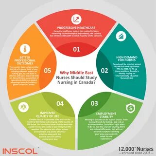 Reasons for Middle East Nurses to Study Nursing in Canada.