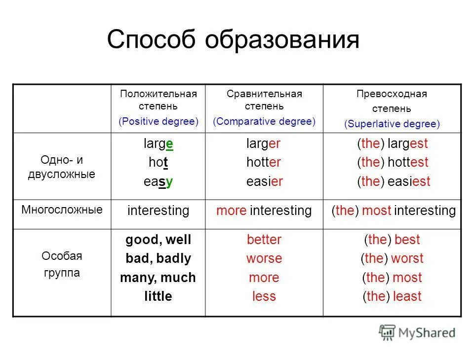 Short сравнение прилагательных