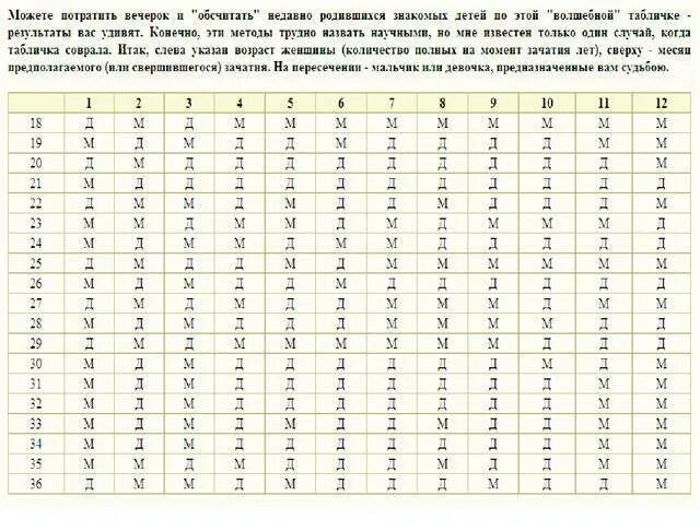 Определить пол ребенка без УЗИ. Таблица определения пола. Пол ребенка по неделям беременности. На какой неделе можно определить пол ребенка. В каком сроке можно узнать пол ребенка