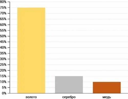 Стоимость грамма золота 750. Состав золота 750 пробы. Состав сплава золота 750-й пробы. Диаграмма золото серебро. Радиус меди серебра и золота.