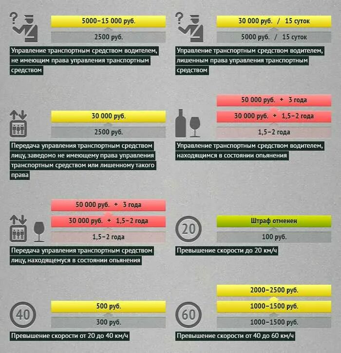 Штраф за 4 человека на заднем. Штраф за превышение скорости по тахографу. Штраф за управление тс без категории. Штраф за пдд. Таблица штрафов пдд.
