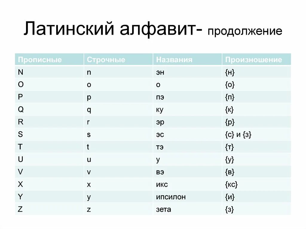 Латинский алфавит слова. Строчные и прописные буквы латинского алфавита. Латинский алфавит таблица с произношением. Латинский алфавит буквы с переводом на русский язык. Латинский алфавит буквы с произношением.