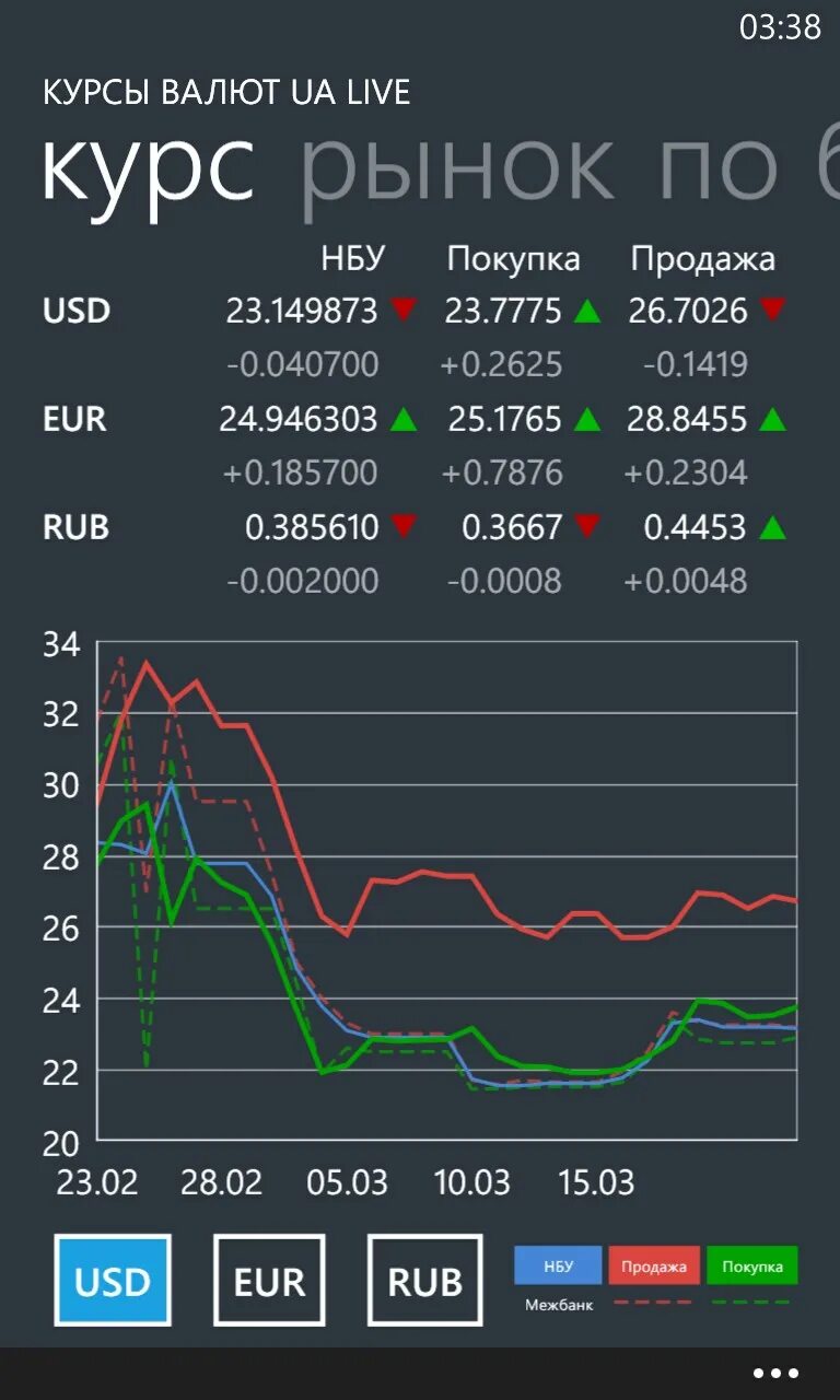 Курсы валют. Курс доллара. Курс доллара на сегодня. Биржевые курсы валют.