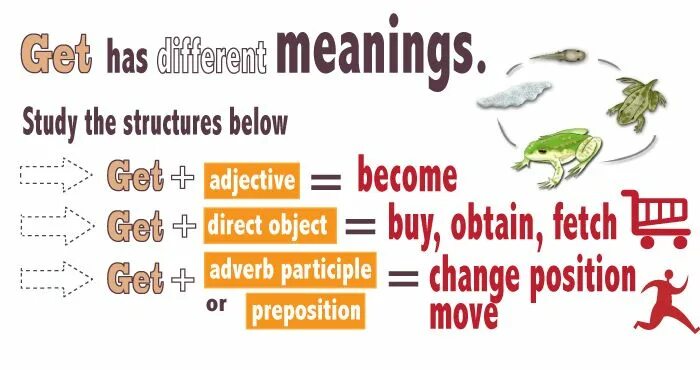 Getting on meaning. Get meanings. get прилагательное. verb get different meanings. глагол get.