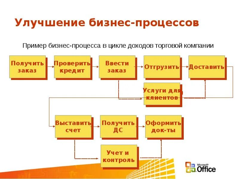 Улучшение процессов компании