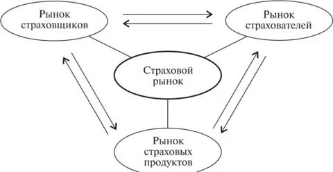 Участники рынка страховых услуг