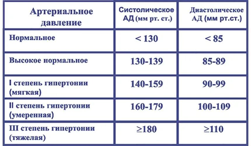 На сколько увеличиваются нормы. Гипертония и гипотония показатели. Гипертоническая болезнь 1 стадии артериальная гипертензия 2 степени. Высокое нормальное давление. Низкие показатели давления человека.