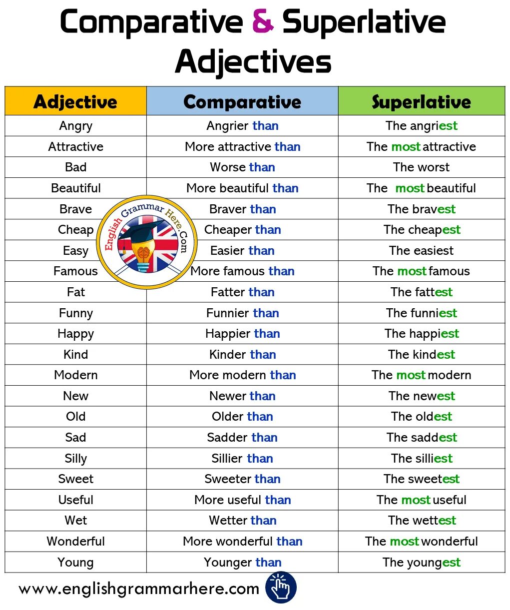 New superlative form. Comparative and Superlative в английском языке. Английский Comparative and Superlative adjectives. Comparatives and Superlatives слова. Comparatives and Superlatives of adjectives таблица Tall cheap.