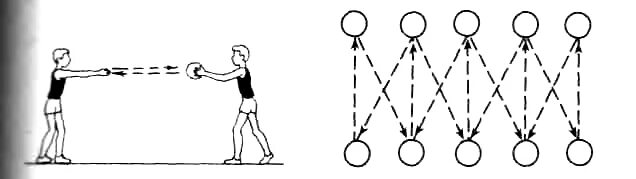 Ловля и передача мяча в движении. Передача мяча в парах в баскетболе. Броски мяча в парах. Ловля и передача мяча в парах на месте. Передача мяча схема.