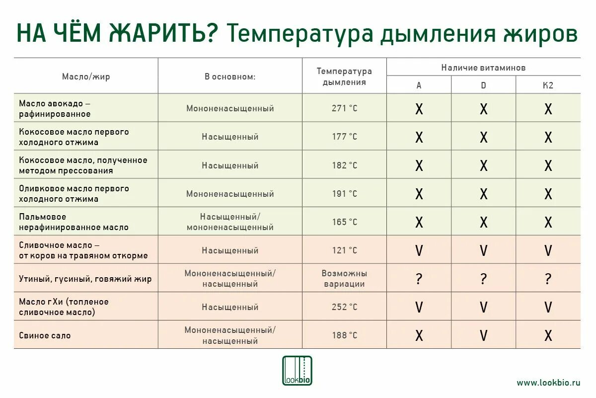 Температура томления. Точка дымления масел таблица. Таблица дымления растительных масел. Таблица температуры дымления растительных масел таблица. Температура дымления масел.