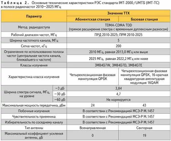 Основные технические данные. Технические характеристики РЭС. Технические характеристики UMTS. Технические параметры. Основные технические параметры.