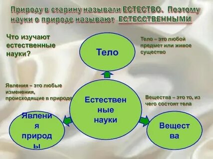 Как появились знания о природе