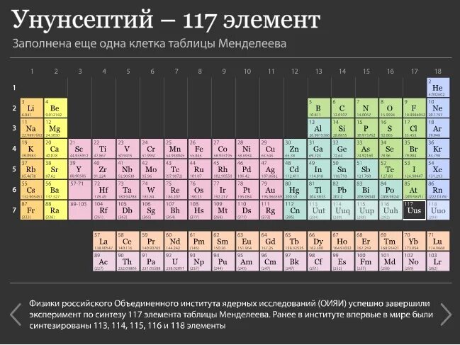 Th какой элемент. 117 Элемент таблицы Менделеева. 114 Элемент таблицы Менделеева. Таблица Менделеева унунсептий. Трансурановые элементы в таблице Менделеева.