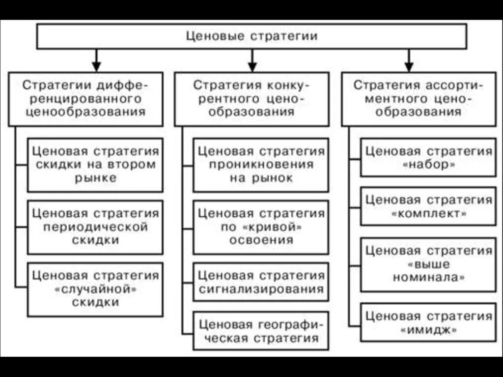 Основные виды ценовой стратегии. Виды ценовых стратегий предприятия. Таблица ценовая стратегия организации. Таблица основные ценовые стратегии.