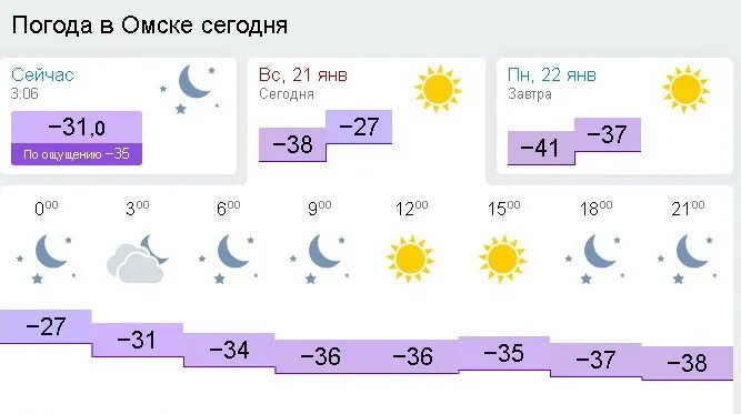 Погода в Омске. Аогола ВОМСКЕ. Погода в Омске на сегодня. Погода в Омске на сегодня и завтра. Погода в омске на 3 дня гисметео