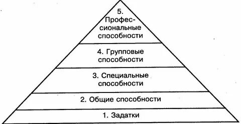 Понятие и определение способностей