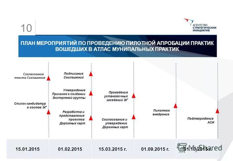 Дорожная карта согласована. Направления поддержки развития малого предпринимательства в россии. Стратегия и стратегические цели. Планирование инициатив. Стратегические изменения компанией.