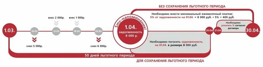 Что такое Грейс период по кредитной карте. Расчетный период по кредитной карте. Беспроцентный период по кредитной карте ВТБ. Льготный период по кредиту.