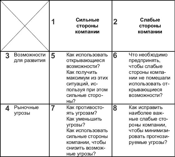 Сильные и слабые стороны предприятия. Слабые стороны организации. Сильные стороны предприятия. Сильные слабые стороны возможности и угрозы организации. Сильные стороны организации это