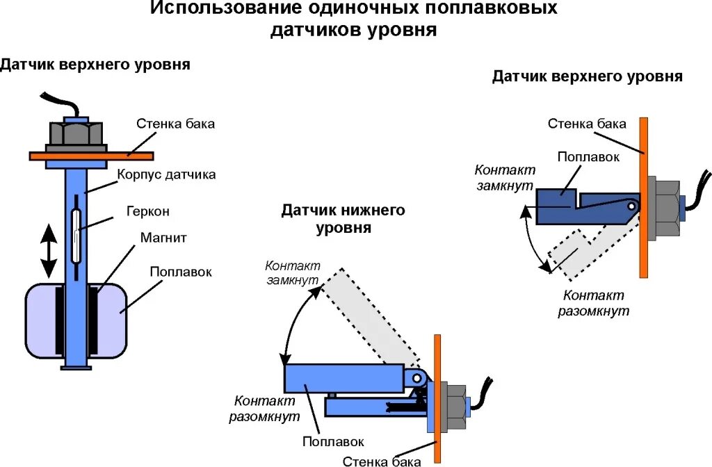 Герконовый датчик воды. Поплавковый сигнализатор уровня принцип действия. Схема подключения герконового датчика уровня воды. Герконовый датчик уровня воды схема подключения. Герконовый датчик уровня схема.