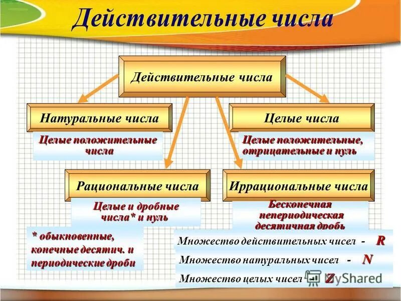 Натуральные целые рациональные действительные числа. Целые и рациональные яичда. Натуральные целые положительные. Рациональные числа примеры. Натуральные целые и рациональные числа.