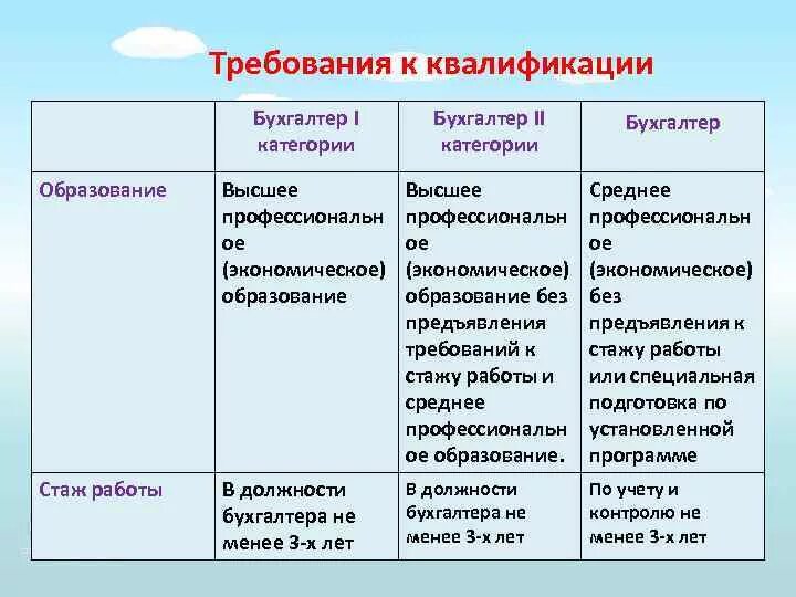 Бухгалтер категории квалификационные требования. Бухгалтер 2 категории квалификационные требования. Категории бухгалтера 1 и 2 категории. Бухгалтер 1 категории и бухгалтер 2 категории.