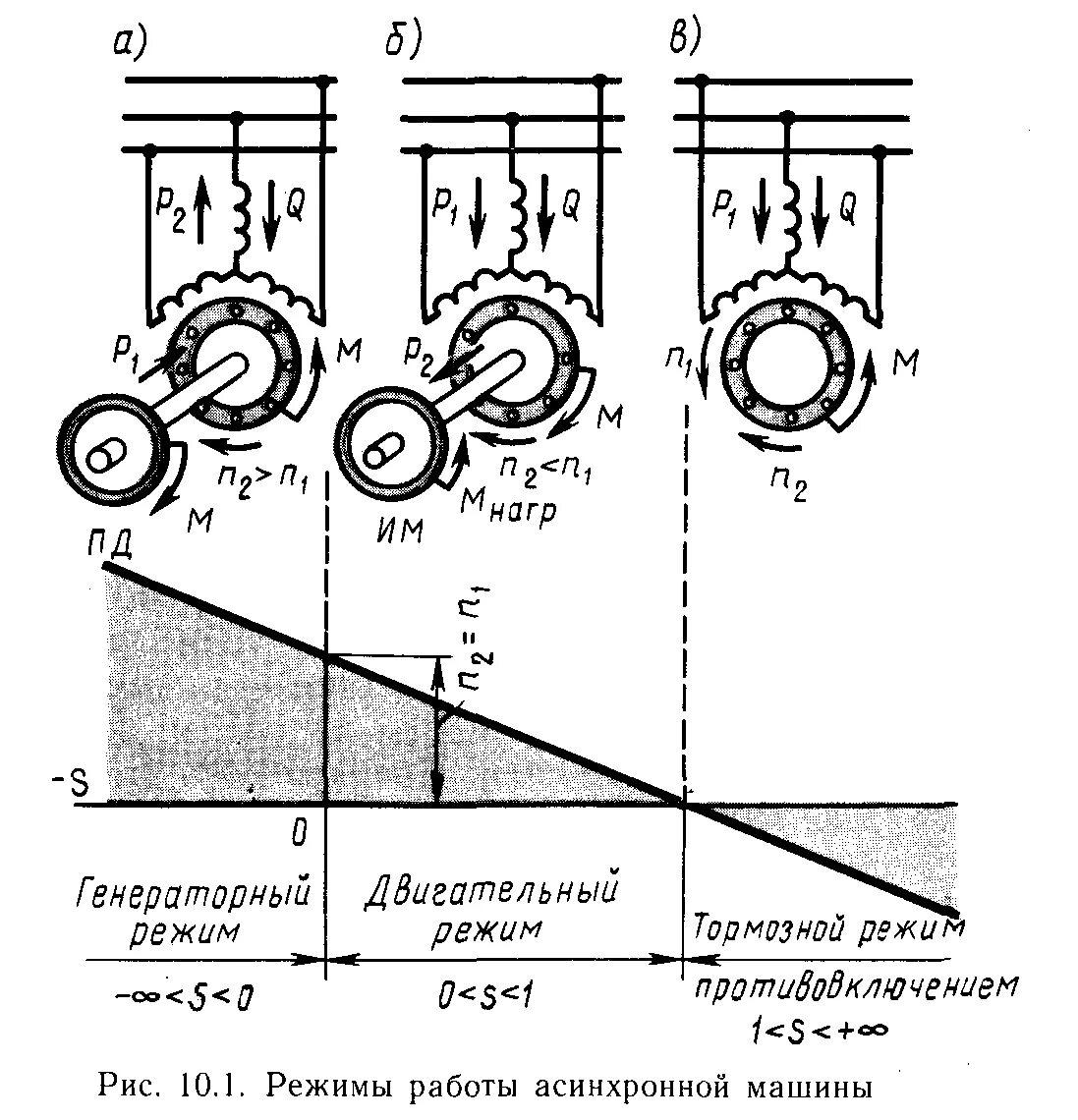 Генераторный режим асинхронного двигателя график. Асинхронный двигатель в генераторном режиме схема. Диаграммы асинхронного двигателя в генераторном режиме. Генераторный режим асинхронной машины схем. Режим работы синхронного