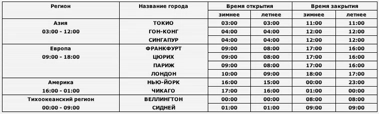 Расписание Бирж. График открытия Бирж. График открытия Бирж по Москве. Время открытия Бирж по московскому времени.