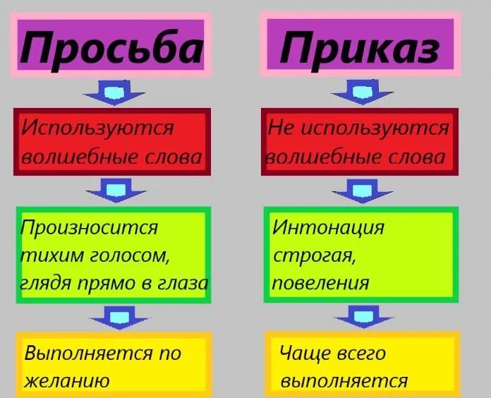 Просьба какие слова подходят. Слова просьбы. Слова обозначающие просьбу. Какие есть слова просьбы. Просьба какие слова.