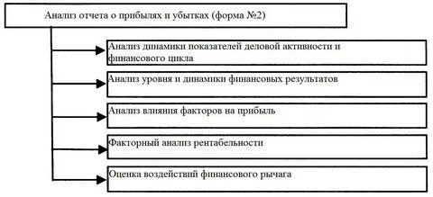 Этапы финансовых результатов