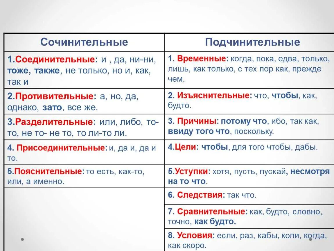 Какое значение вносит союз и в предложение. Союзы в русском языке сочинительные и подчинительные. сочинительные и подчинительные союзы правило. сочинительные союзы и подчинительные союзы. виды союзов сочинительные и подчинительные.