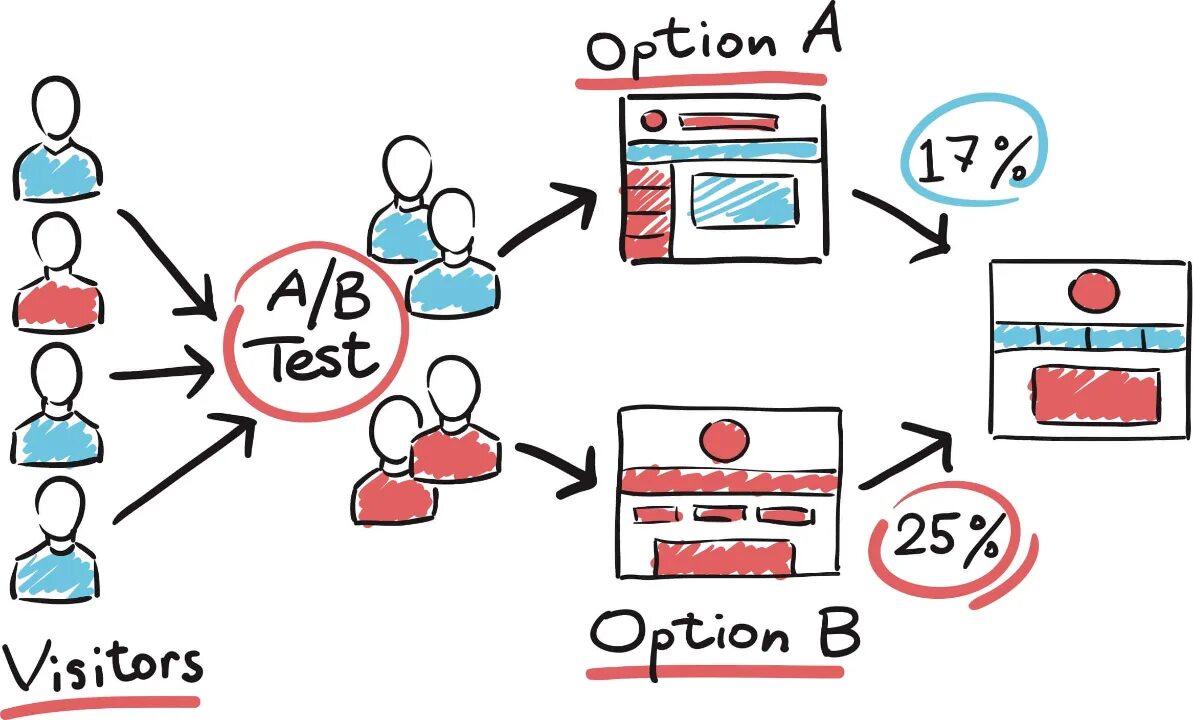 Анализ а б тестов. Тестирование. Ab тест. A/B Testing. Аб тестирование пример.