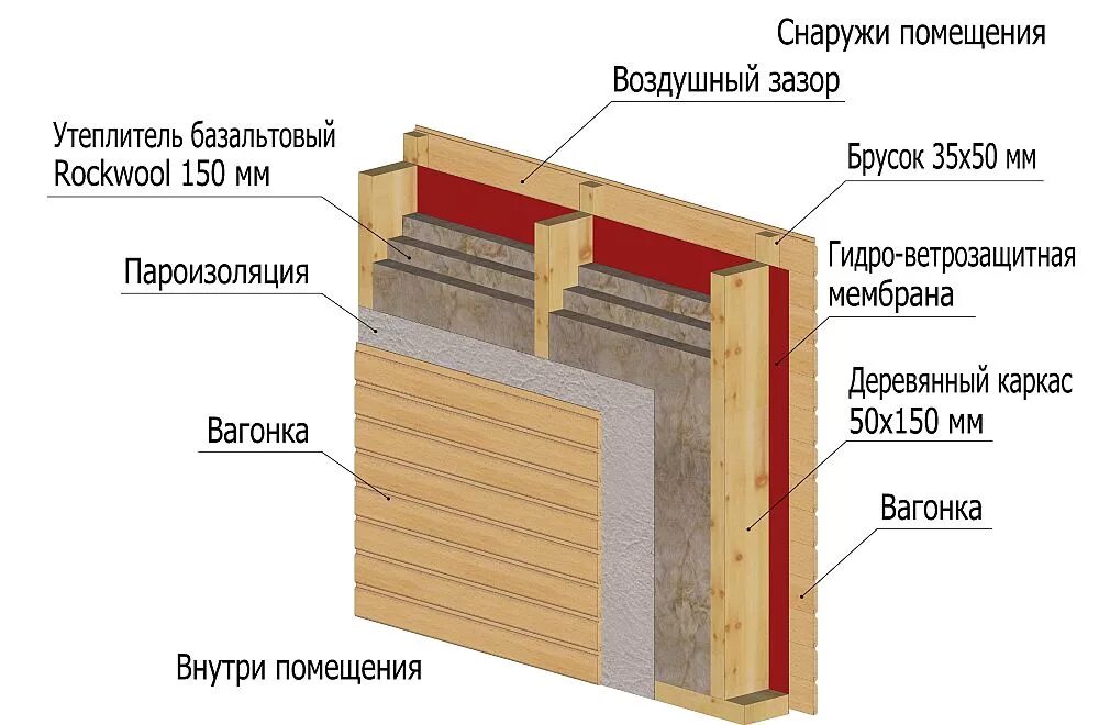 Правильное утепление изнутри. Пирог каркасной стены с утеплением 200 мм. пароизоляция схема монтажа стен. схема укладки ветрозащиты и пароизоляции. схема пароизоляции каркасной стены.