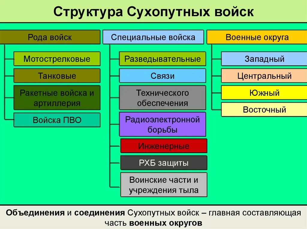 Структура сухопутных войск вс РФ. Структура сухопутных войск вс РФ таблица. Структура сухопутных войск Вооруженных сил Российской Федерации. Организационная структура вс РФ Сухопутные войска.