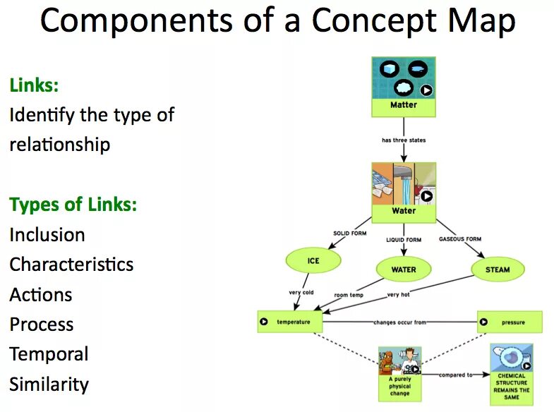 Map component. Concept map examples for kids. concept map for strategy.