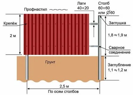 Рассчитать забор из профлиста калькулятор