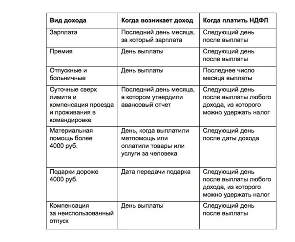 Сроки уплаты прибыли в 2025 году таблица ЕНП 2023: что учесть на практике, в т.ч. уплата НДФЛ и страховых взносов с 2023