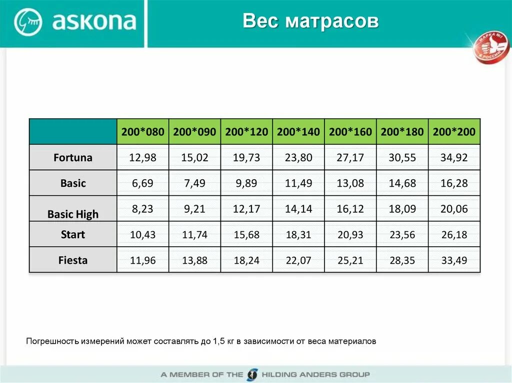 Сколько весит 5 размер. Сколько весит матрас 180 на 200. Вес матраса. Сколько весит матрас. Вес матраса 180х200.