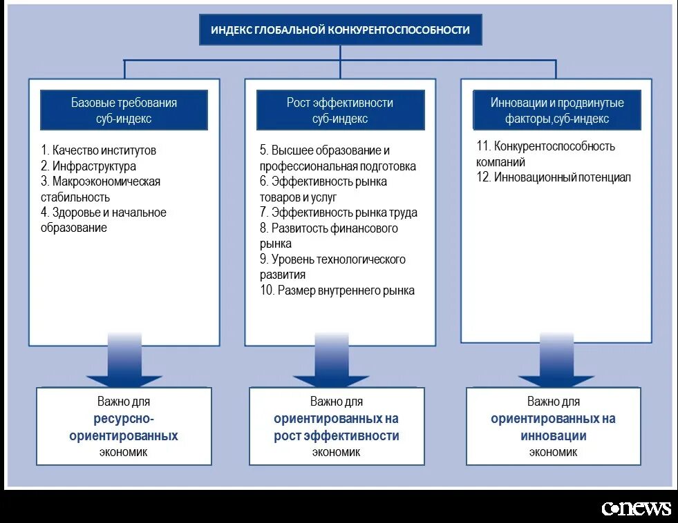 Показатели оценки конкурентоспособности страны. Факторы конкурентоспособности страны. Индекс конкурентоспособности стран. Индекса глобальной конкурентоспособности стран показатели. Уровни мирового рынка