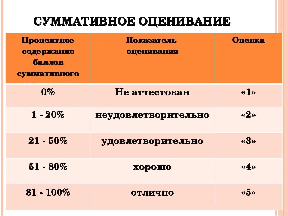 Оценка по баллам. Оценки по баллам. Какая оценка. Процентная шкала оценок. Суммативное оценивание.