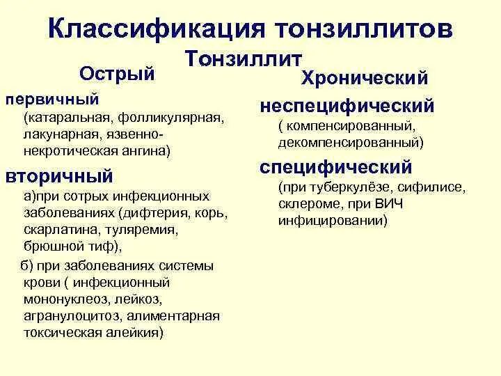 Хронический тонзиллит классификация. Хронический неспецифический тонзиллит классификация. Тонзиллит классификация ЛОР. Острый тонзиллит классификация диагноза. Ангины таблица