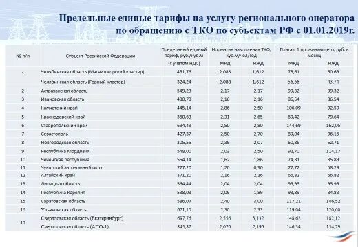 Тарифы региональных операторов тко. Тариф на вывоз ТКО В 2019. Тарифы ТКО по субъектам РФ. Тариф регионального оператора ТКО. Тариф ТБО Челябинск по годам.