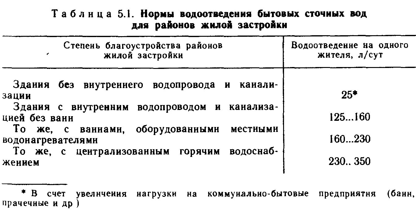 Нормы водоотведения на 1 человека в сутки. Норма водоотведения сточных вод. Средние нормы водоотведения на 1 жителя. Норма потребления воды норматив на 1 человека. Нормы подачи воды