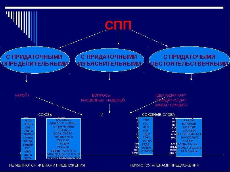 Союзы и союзные слова придаточных определительных. СПП определительные изъяснительные. СПП С придаточными определительными и изъяснительными. Сложноподчиненное предложение Союзы. Сложноподчиненные предложения изъяснительные определительные.