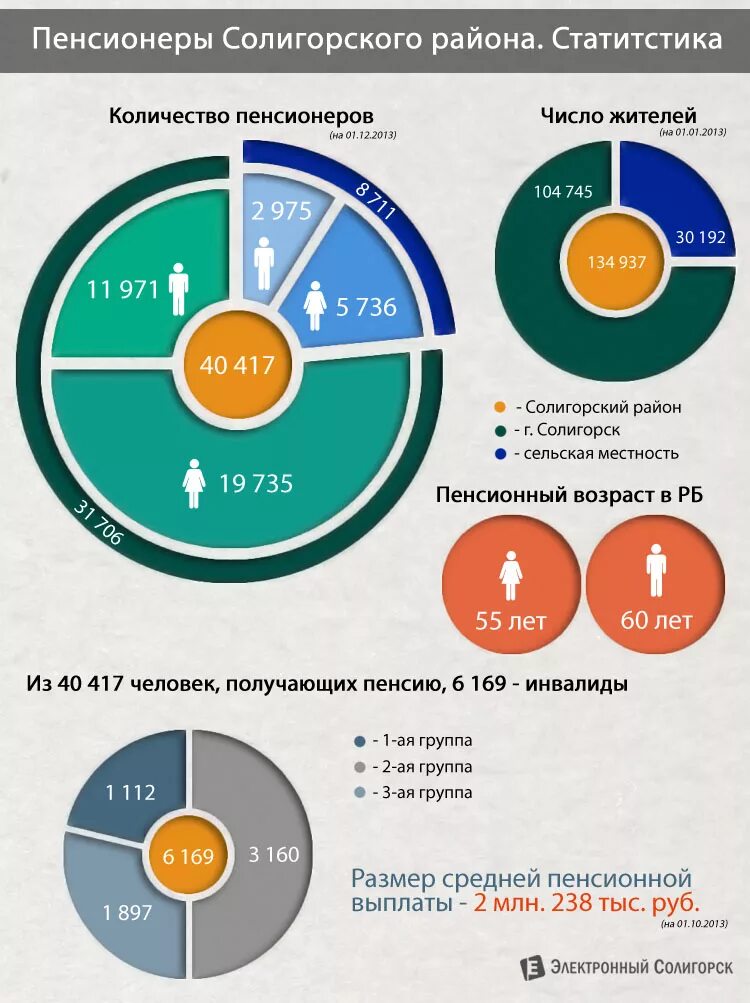 Инфографика численность. Численность работников инфографика. Количество пенсионеров в районах Москвы.