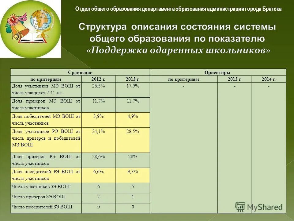 Направление департамента образования