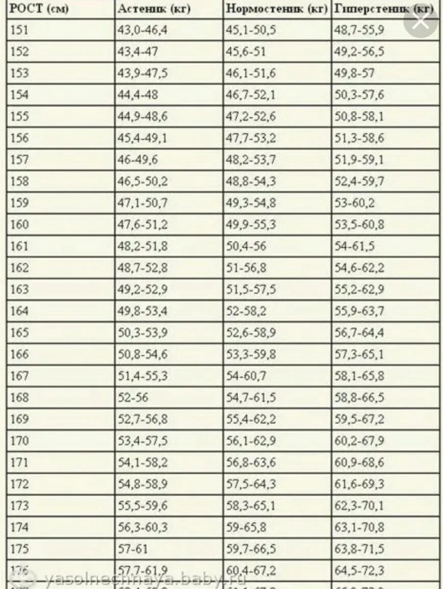 Вес 35 лет мужчина. Астеники нормостеники гиперстеники таблица. Норма веса астеники нормостеники гиперстеники. Нормостеник гиперстеник астеник таблица. Астеник рост и вес.